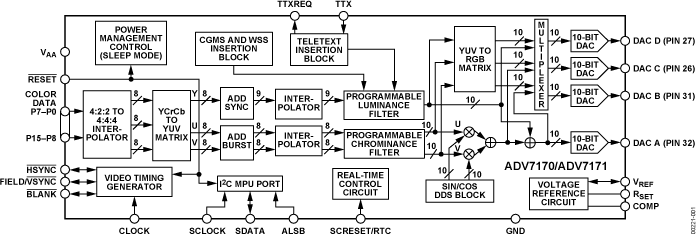 ADV7171 product image