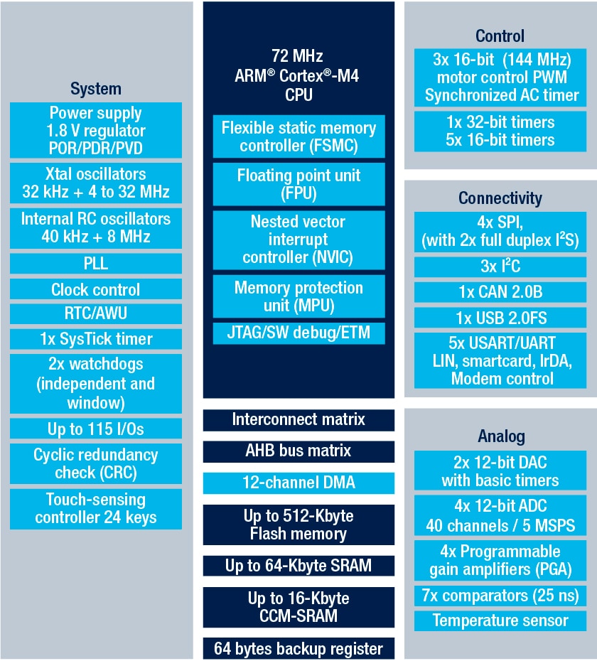 NUCLEO-F303RE product image
