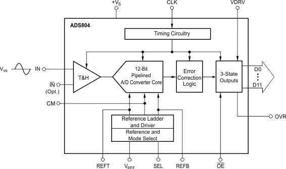 ADS804 product image