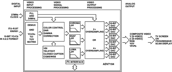ADV7194 product image