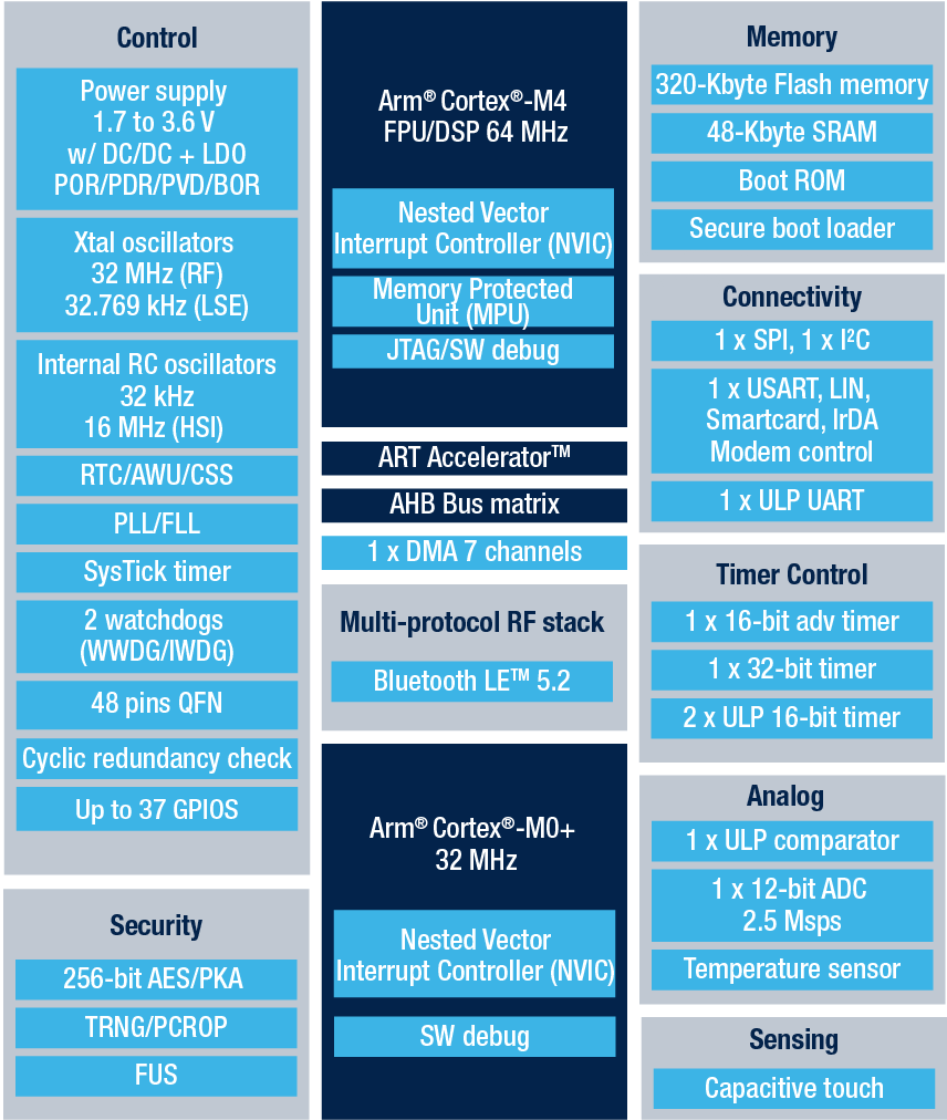 STM32WB15CC product image
