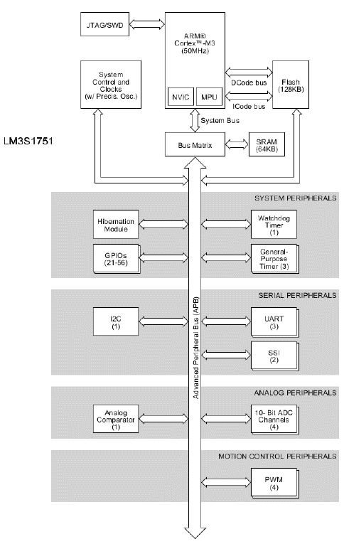 LM3S1751 product image