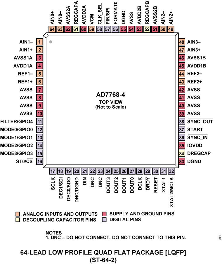 AD7768 product image