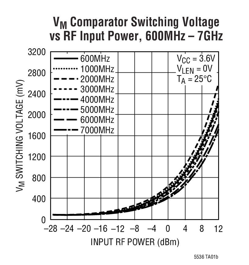LTC5536 product image