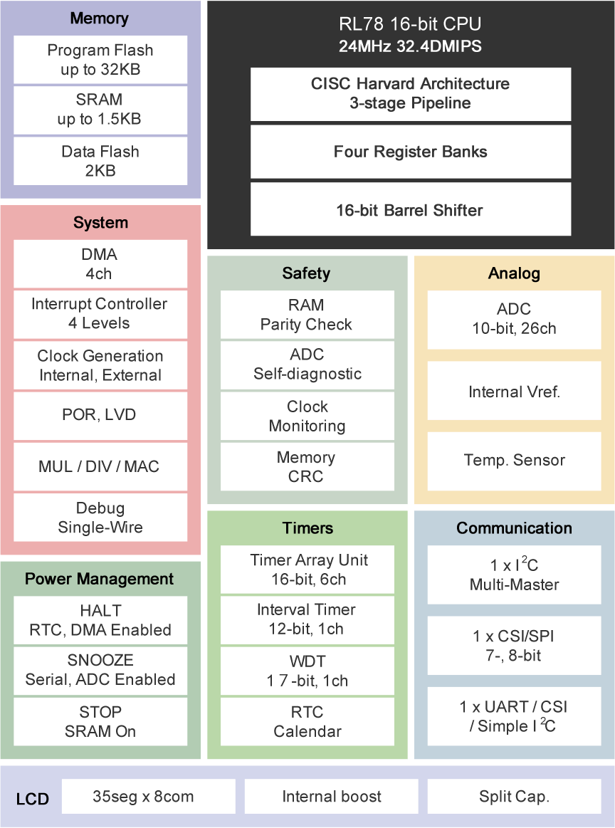 RL78/L12 Block Diagram RL78/L12 Block Diagram
