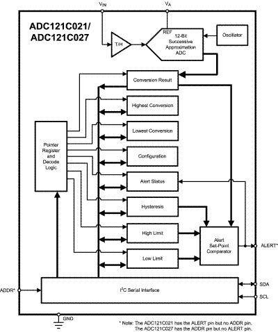 ADC121C021 product image