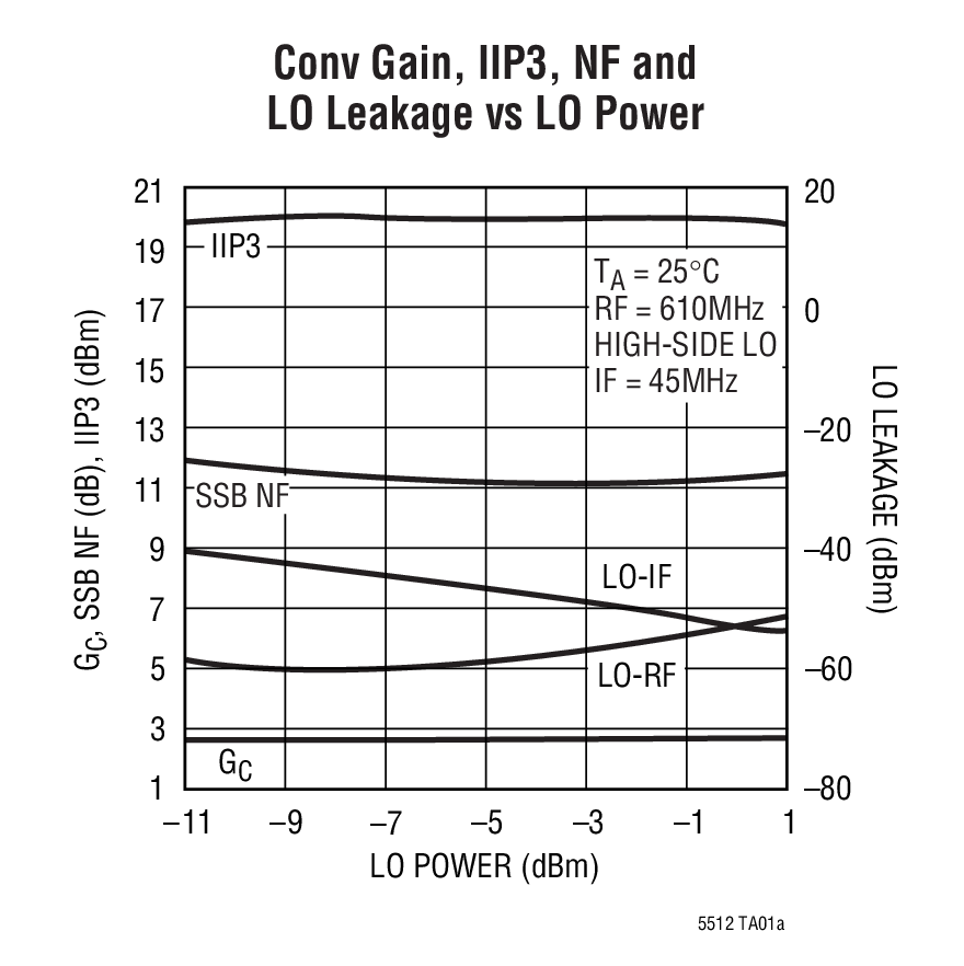 LT5512 product image