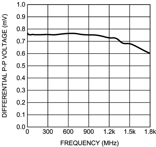 LMK04101 product image
