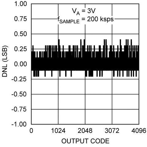 ADC121S051 product image