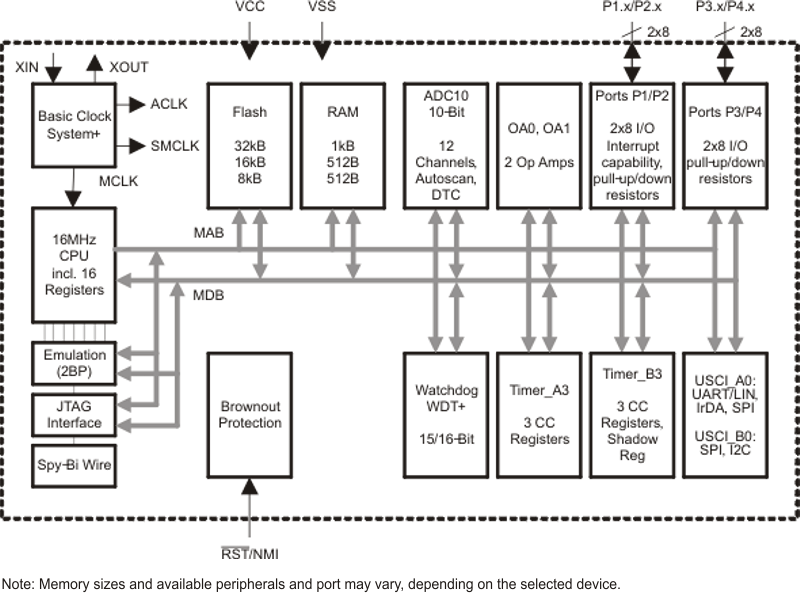 MSP430F2234 MSP430F2234