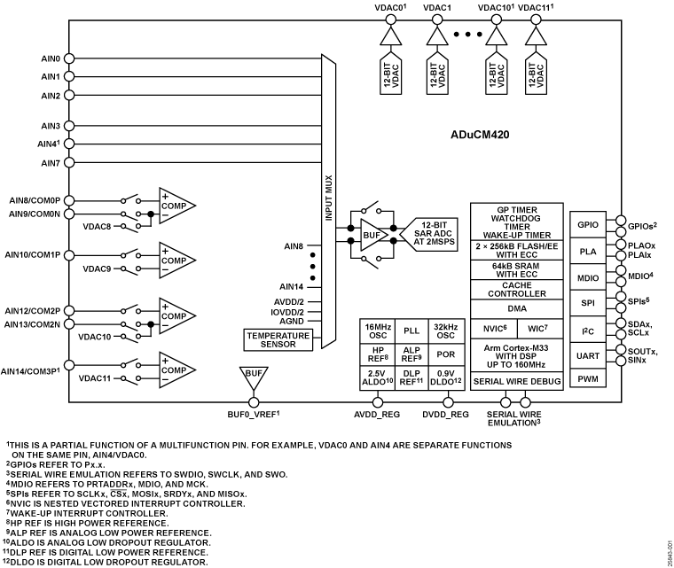 ADUCM420 product image