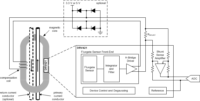 DRV421 product image