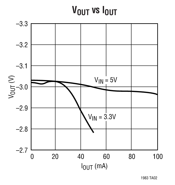 LTC1983 product image