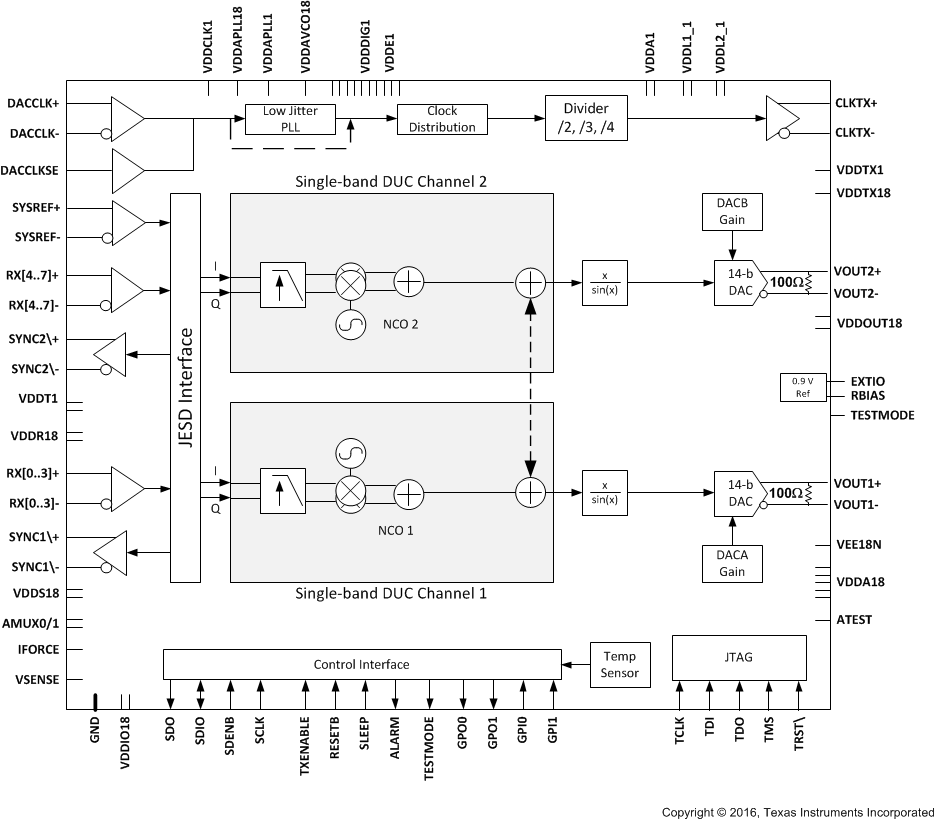 DAC38RF80 product image