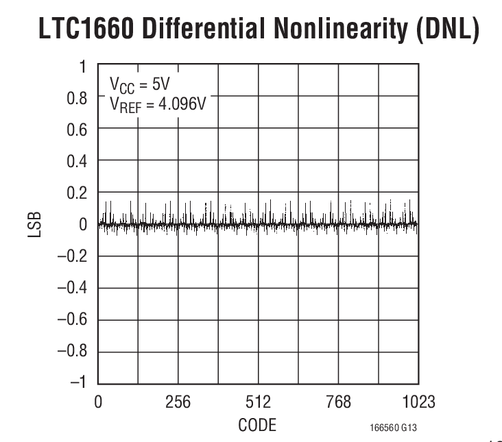 LTC1660 product image