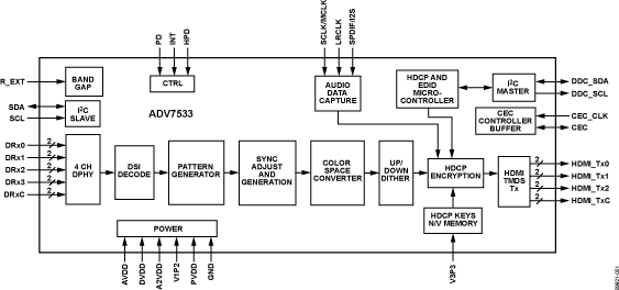 ADV7533 product image