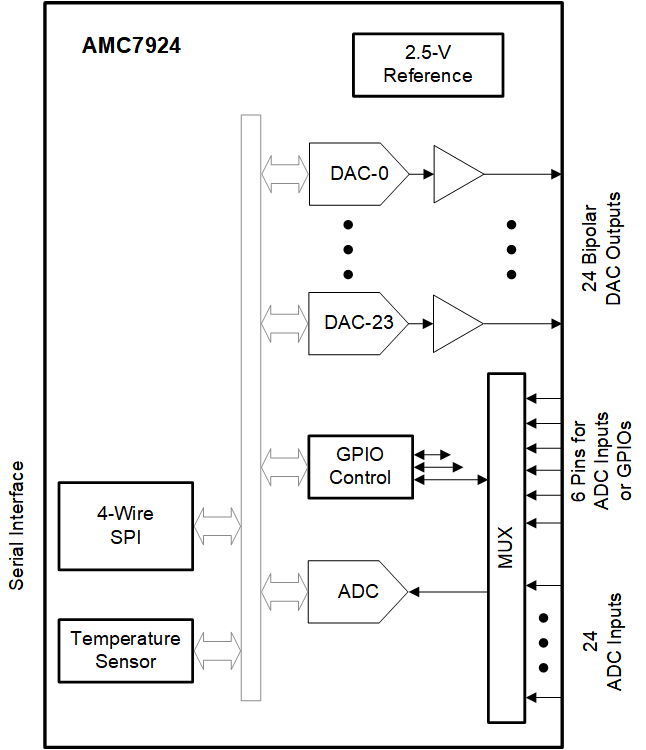 AMC7924 product image