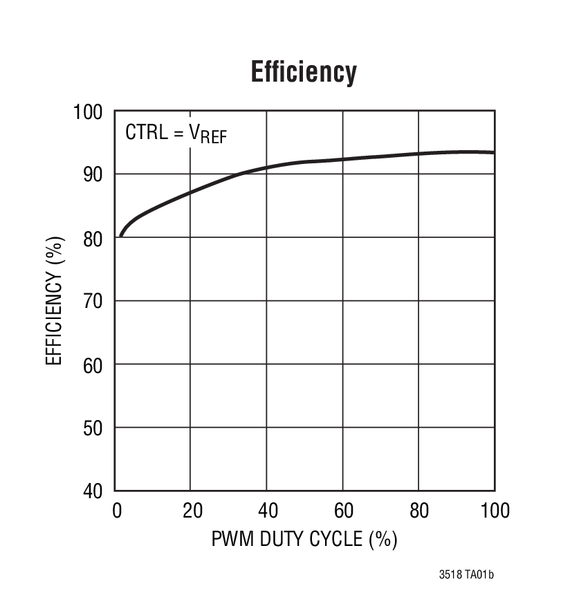 LT3518 product image