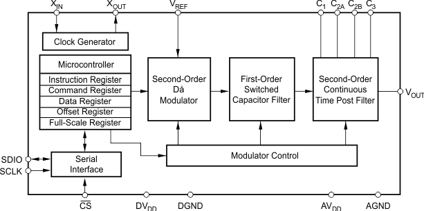 DAC1221 DAC1221