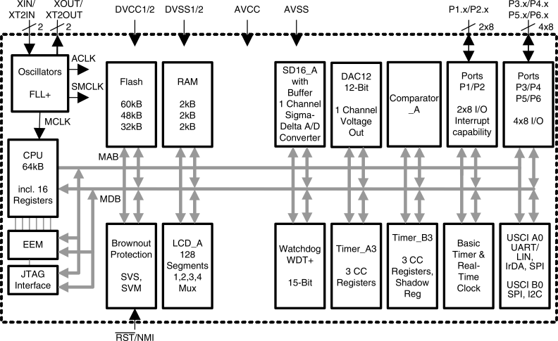 MSP430F477 MSP430F477