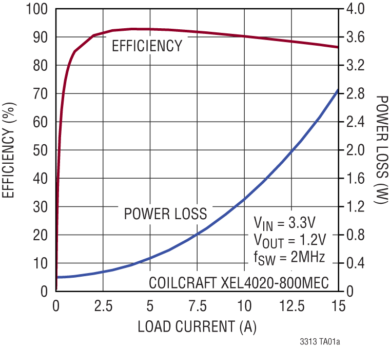 LTC3313 product image
