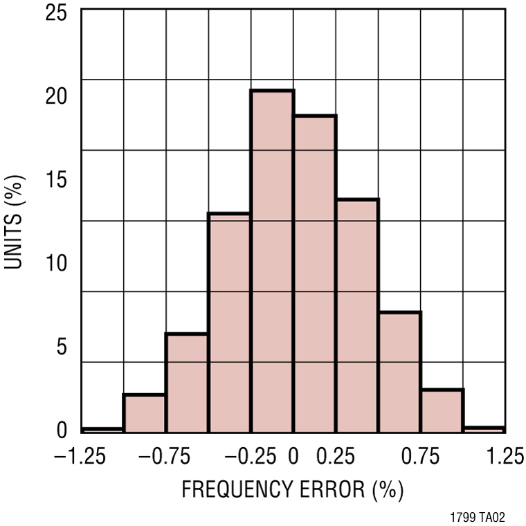 LTC1799 product image