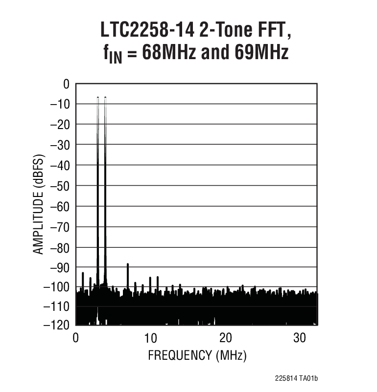 LTC2256-14 product image