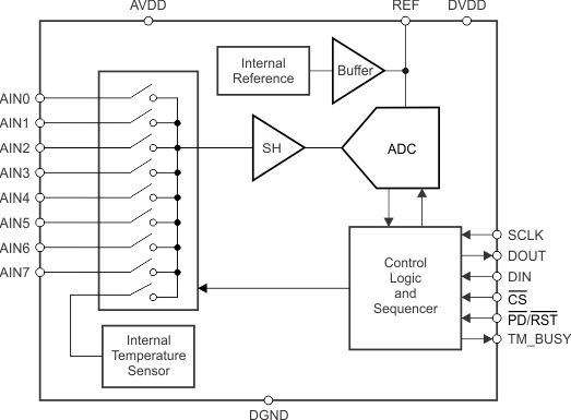 ADS8028 product image