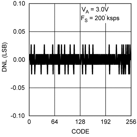 ADC084S021 product image