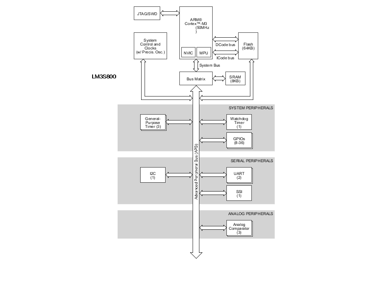 LM3S800 product image