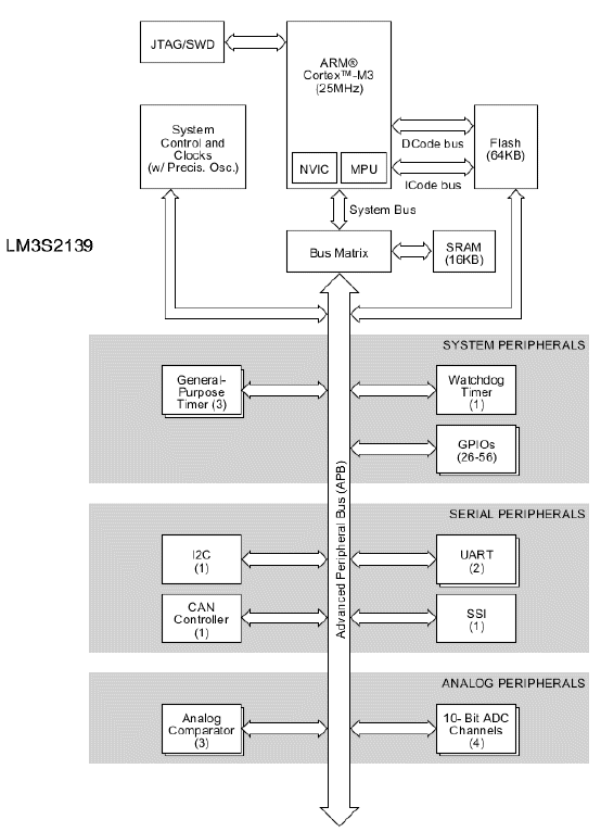 LM3S2139 product image