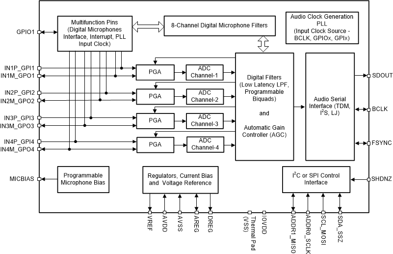 PCM3140-Q1 product image