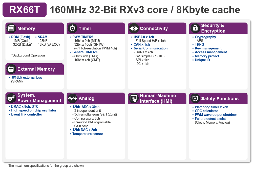 RX66T Block Diagram RX66T Block Diagram