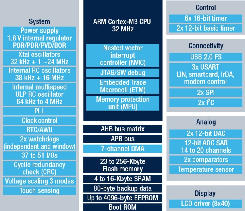 STM32L100R8-A product image