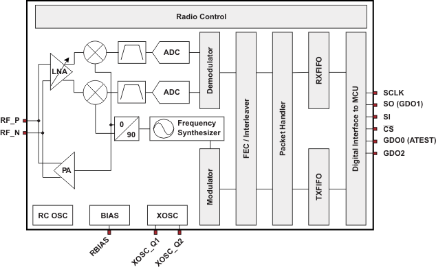 CC1101-Q1 product image
