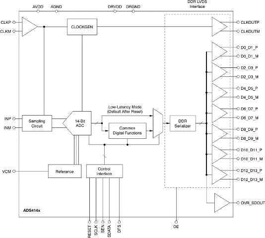 ADS4122 product image
