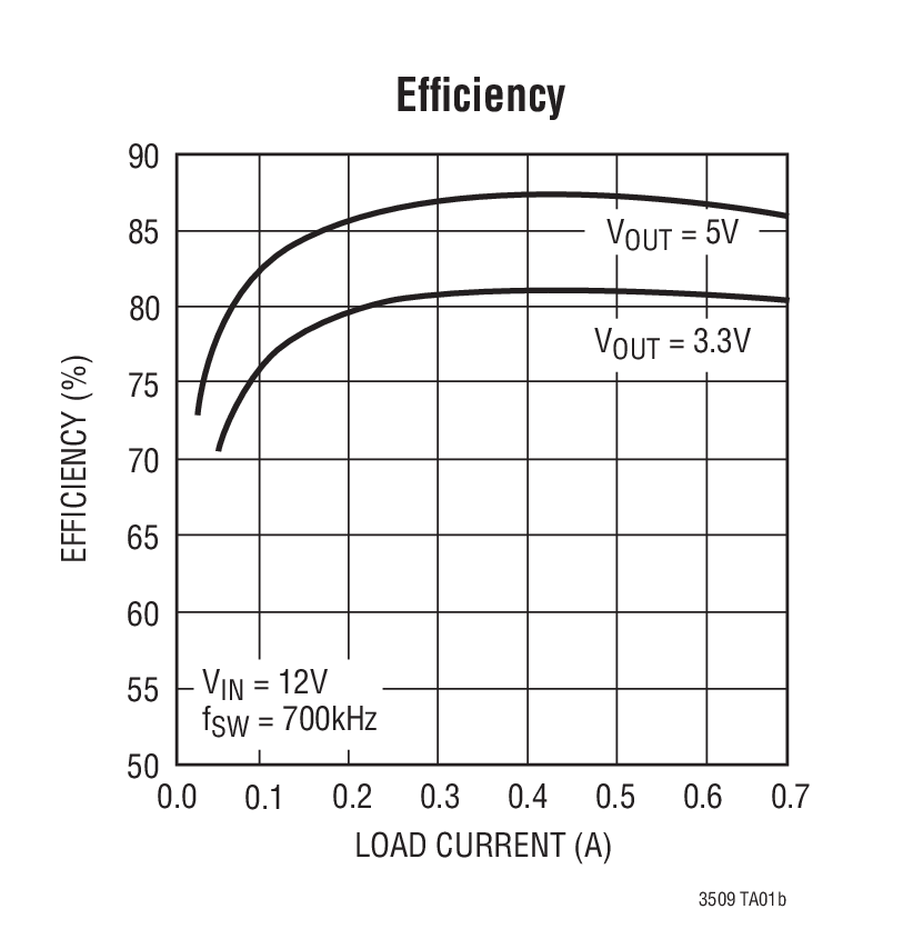 LT3509 product image