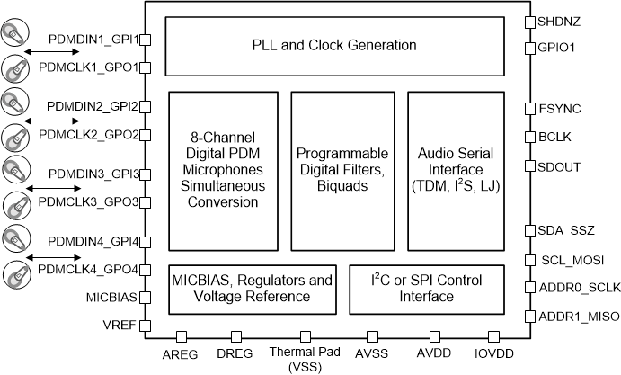 PCMD3180-Q1 product image