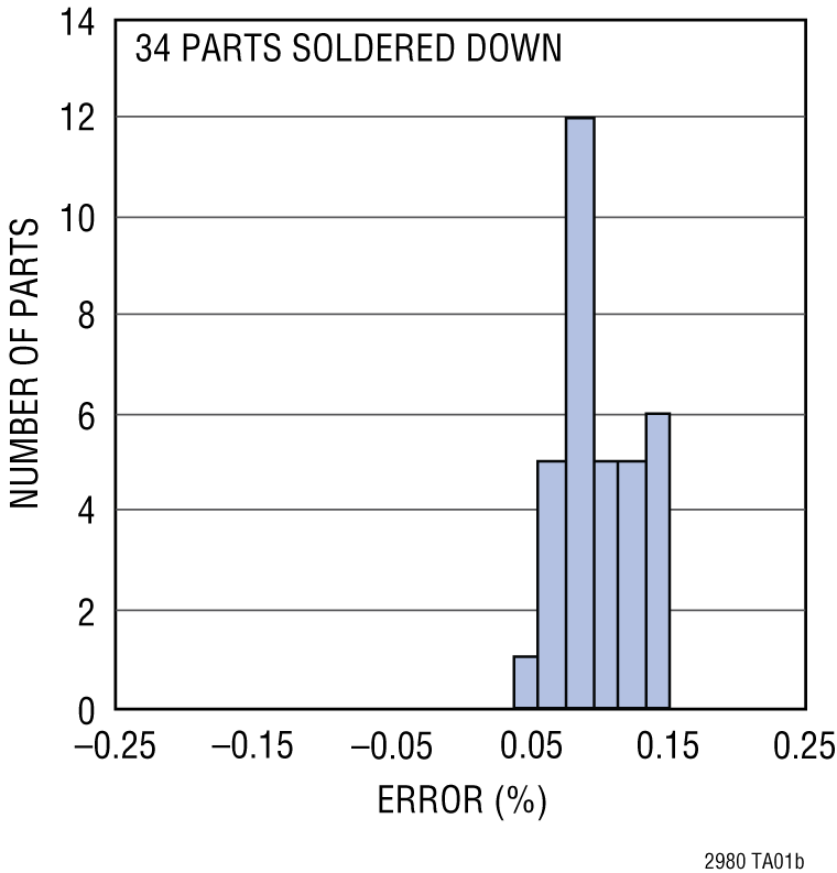 LTC2980 product image