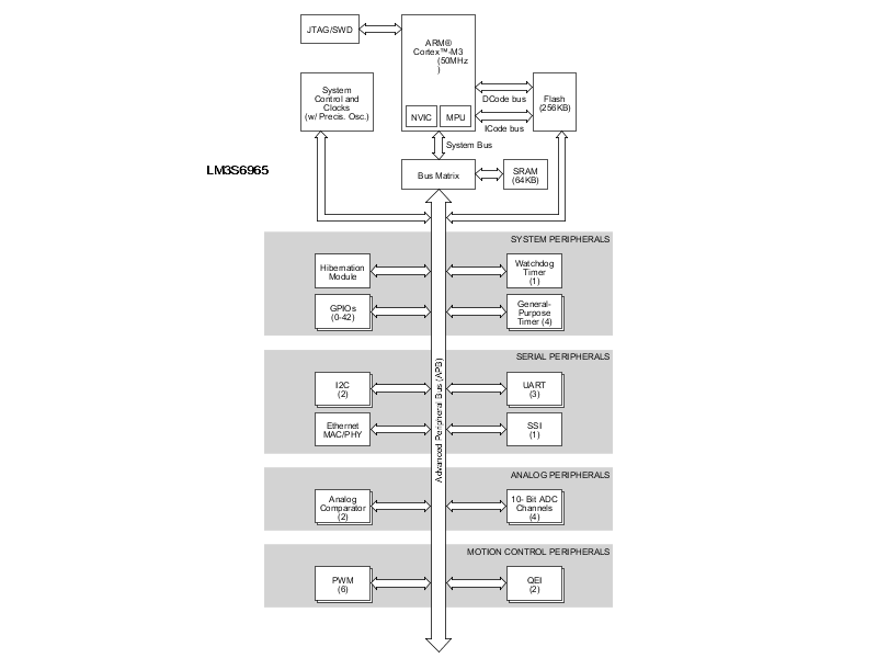 LM3S6965 product image