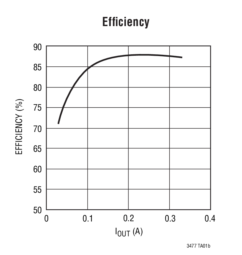 LT3477 product image