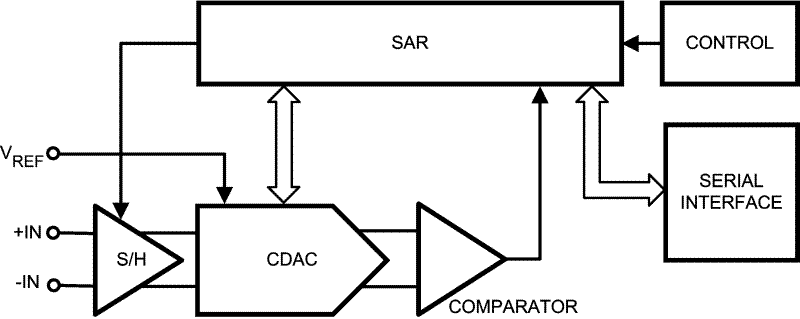 ADC121S655 product image