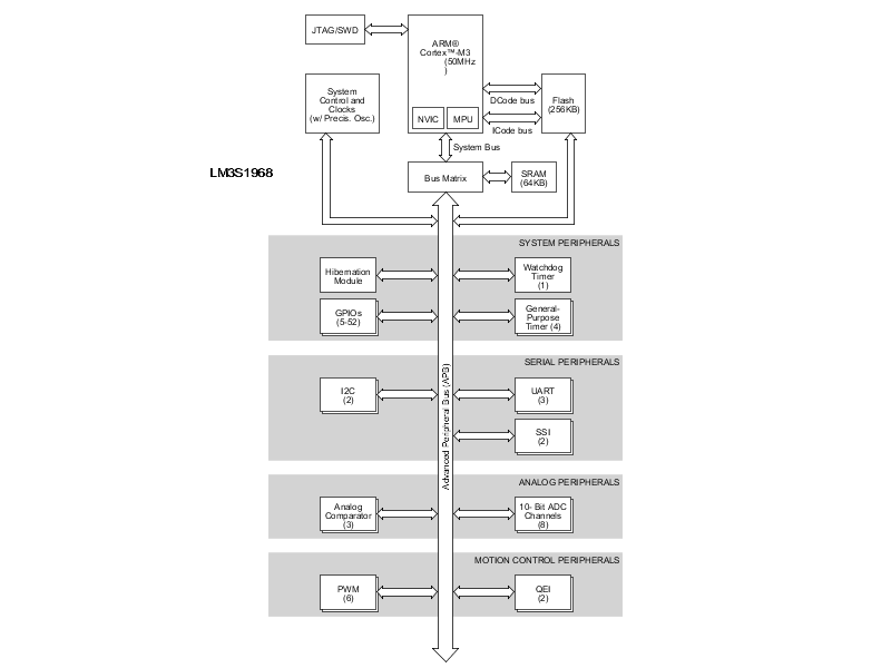 LM3S1968 product image