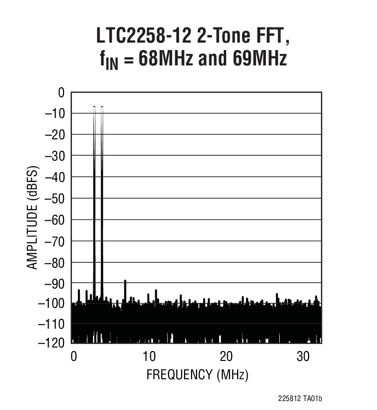 LTC2256-14 product image
