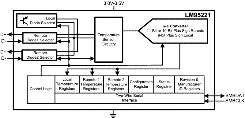 LM95221 product image
