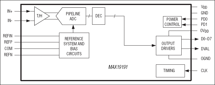 MAX19191 product image