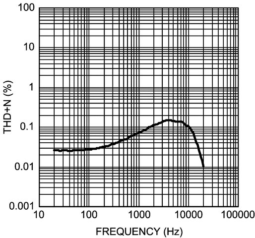 LM48100Q-Q1 LM48100Q-Q1