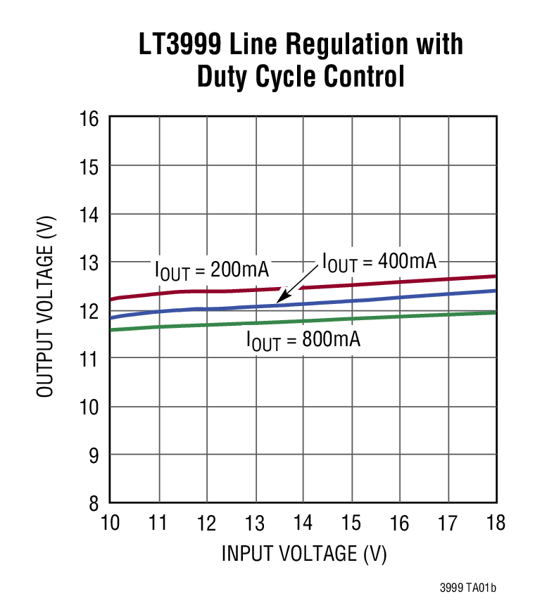 LT3999 product image