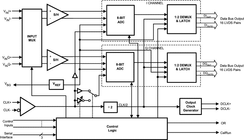 ADC08D500 product image
