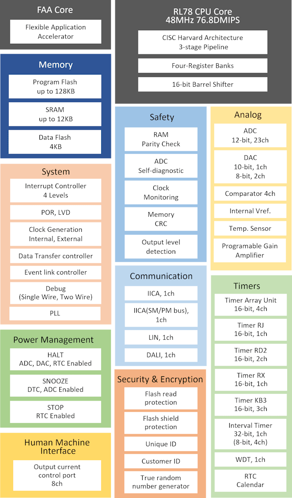 RL78/G24 Block Diagram